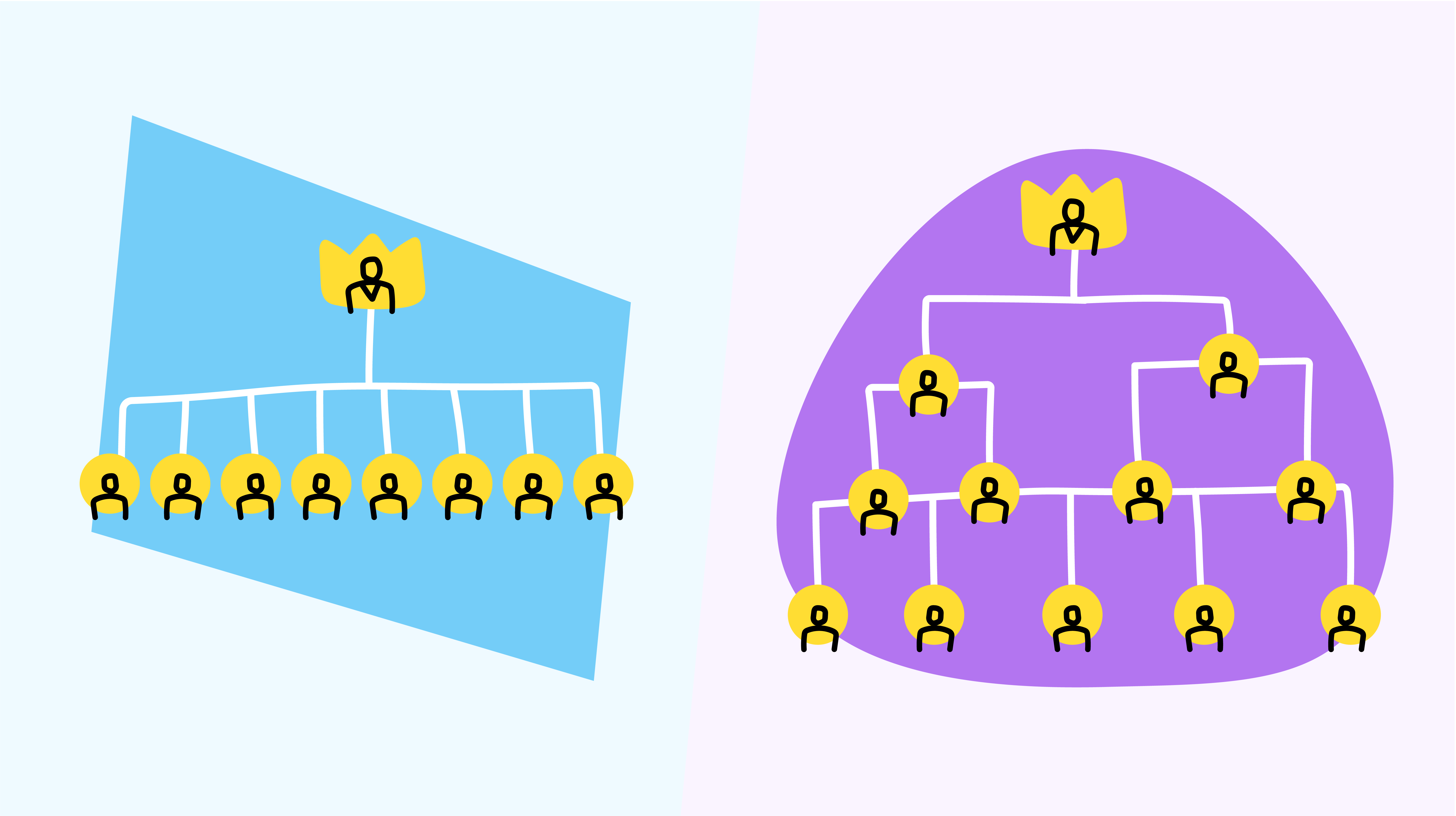 Two organizational charts side by side: flat broad hierarchy with one leader and eight direct reports vs traditional multi-tiered hierarchical structure - illustrating cultural challenges between traditional hierarchical structures and Agile collaborative approaches